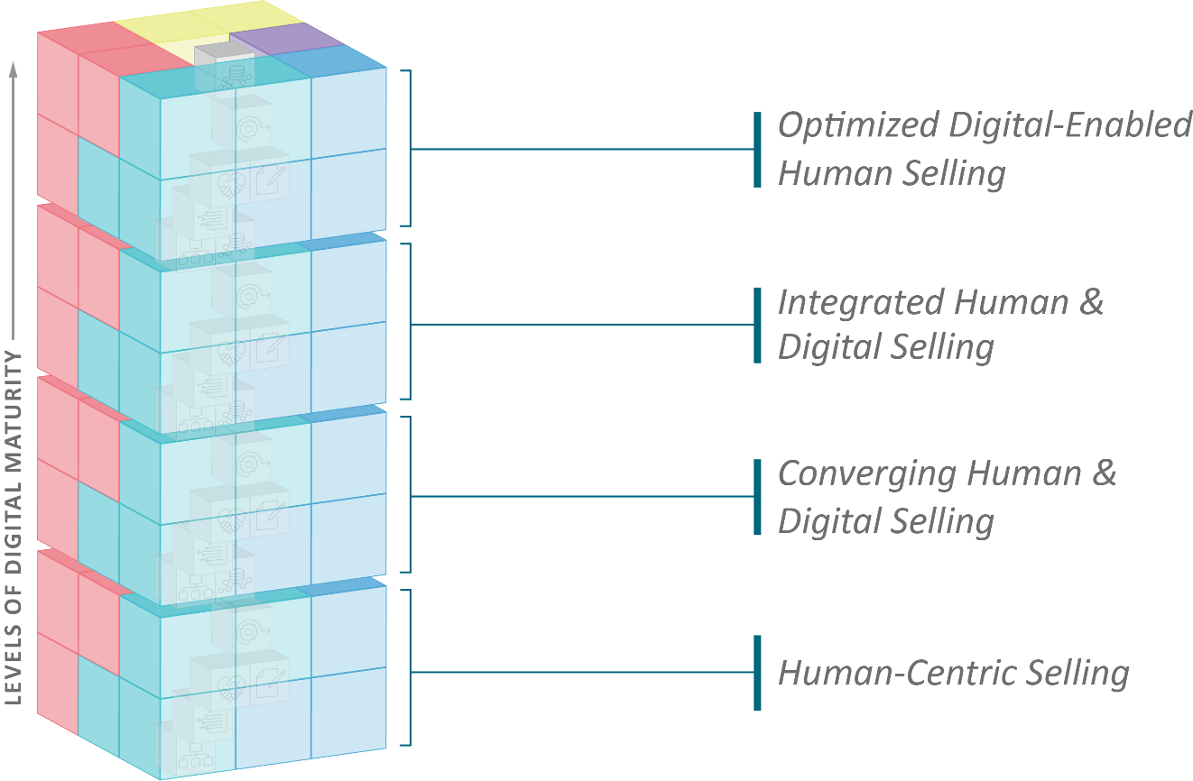 Levels Of Digital Maturity: Building A Strategy